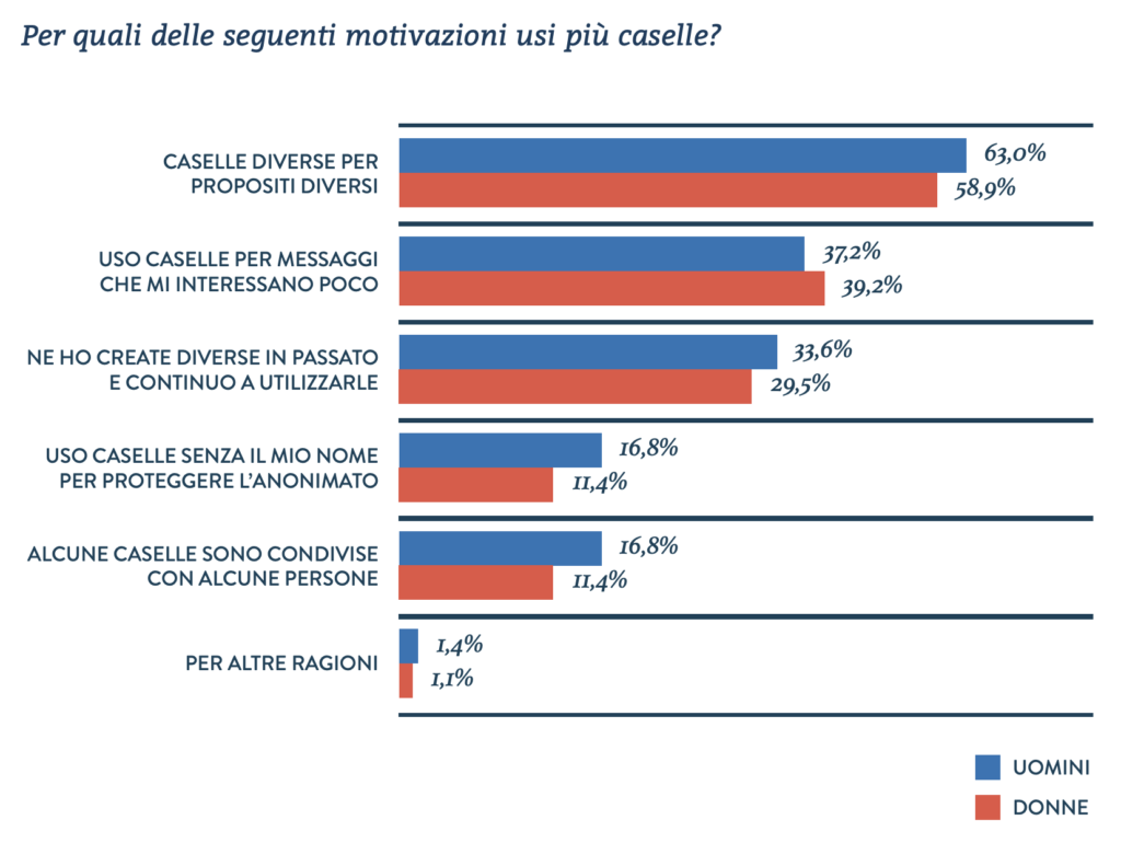 perchè abbiamo più caselle email